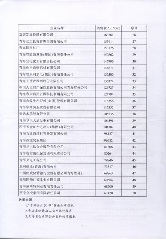 青海物產(chǎn)再次入圍“2016青海企業(yè)50強”，名列第十三名