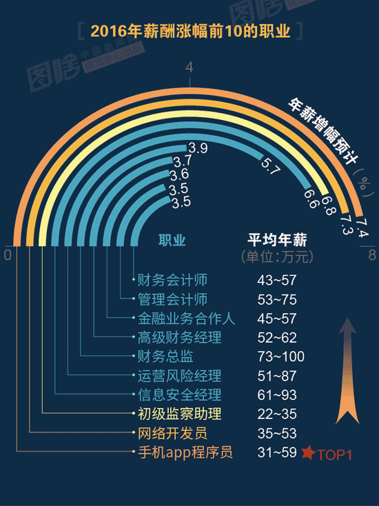 【圖解】2016哪行最賺錢(qián)？金融、互聯(lián)網(wǎng)領(lǐng)跑中外