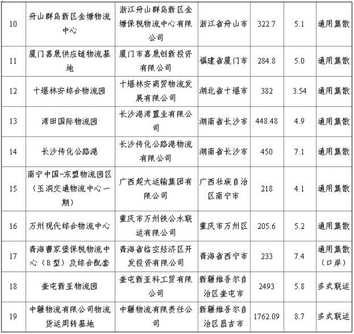 交通運輸部辦公廳關(guān)于對2019年擬投資補助的貨運樞紐（物流園區）項目進(jìn)行公示